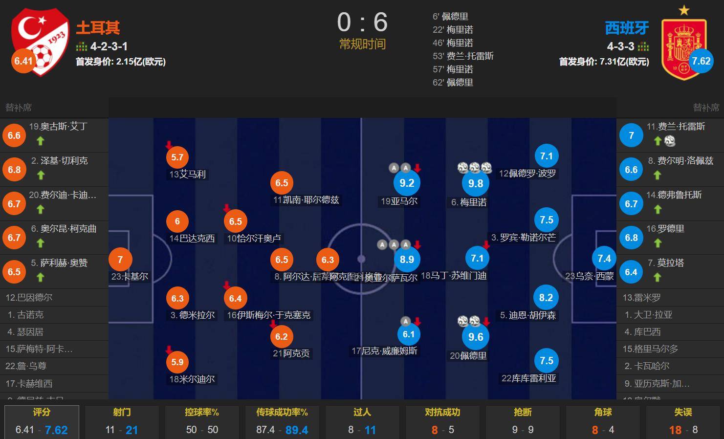 阿森纳最强前锋已在队内 西班牙6-0送土耳其耻辱纪录 梅里诺戴帽
